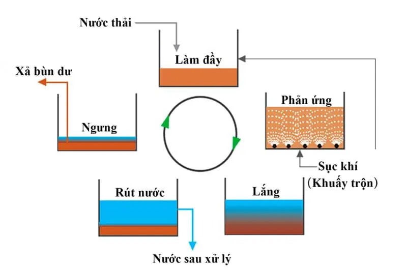  Nguyên lý hoạt động của bể SBR trong xử lý nước thải